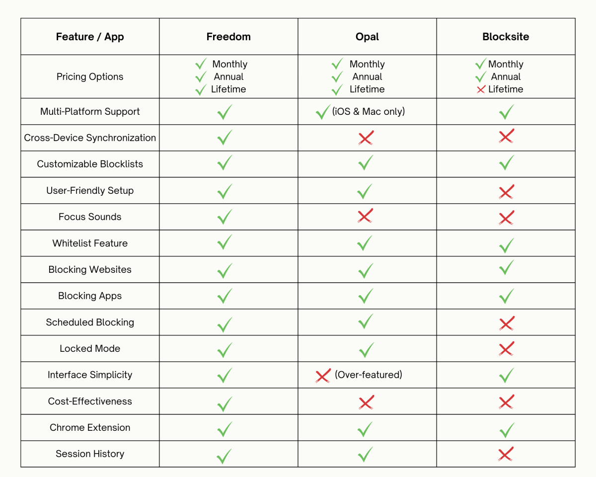 feature comparison of Freedom, Opal, and Blocksite