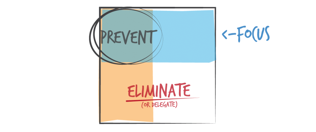 eliminate or delegate the non-important, prevent the urgent, and focus on the important.