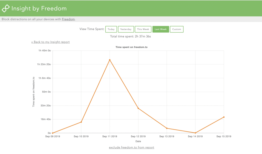 Track time spent on websites over time